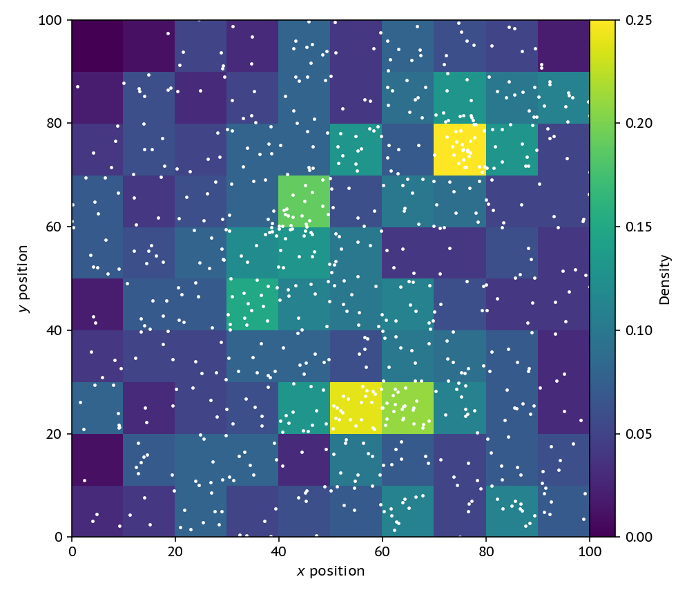 A 10x10 grid is overlaid on the particles, showing a rough estimate of the density