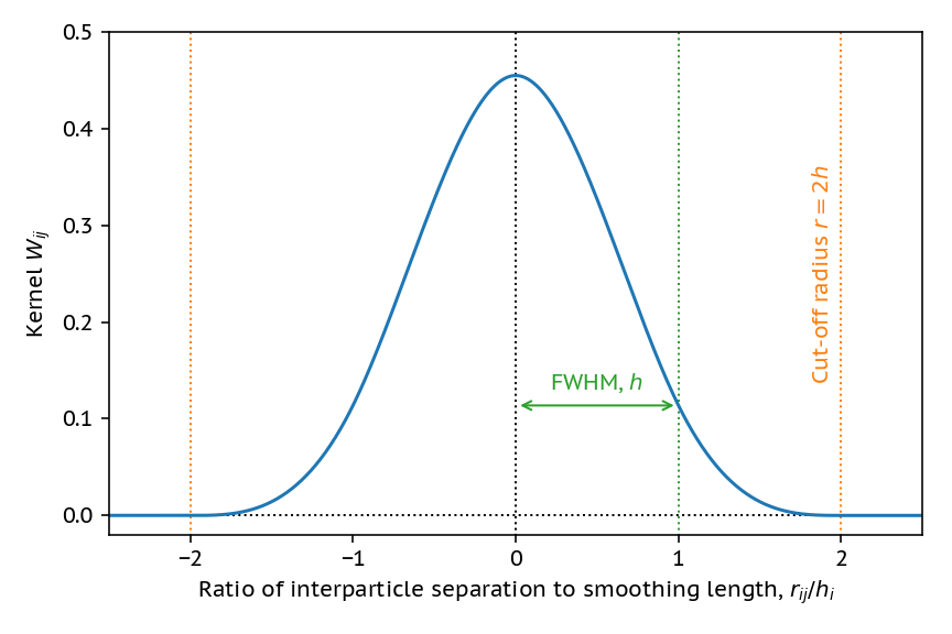 Plot of a typical smoothing kernel, this looks like a gaussian