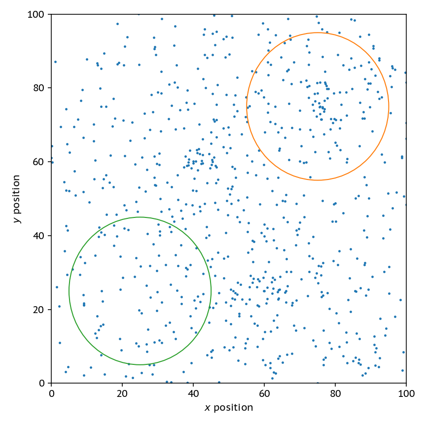 A random distribution of particles, with a clear cluster in the top right (shown in orange) and a lack of clustering in the bottom left shown in green